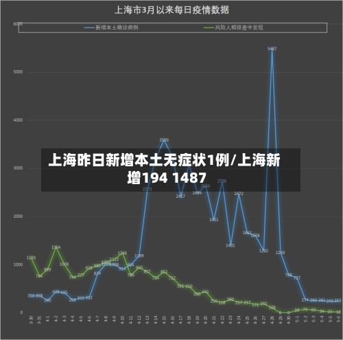 上海昨日新增本土无症状1例/上海新增194 1487-第3张图片