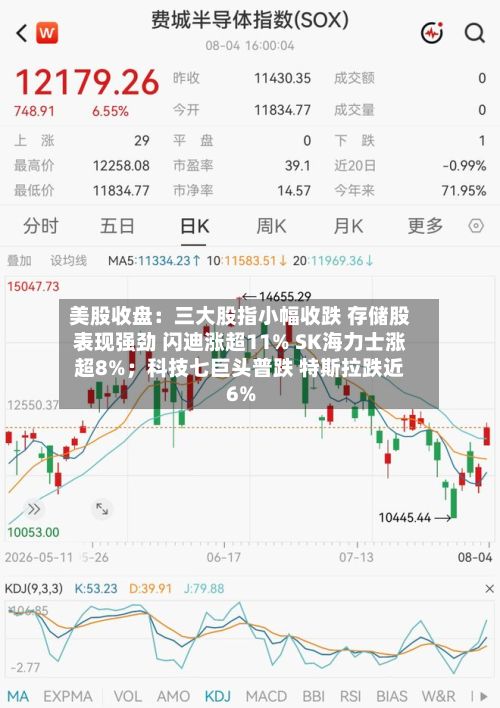 美股收盘：三大股指小幅收跌 存储股表现强劲 闪迪涨超11% SK海力士涨超8%；科技七巨头普跌 特斯拉跌近6%-第2张图片