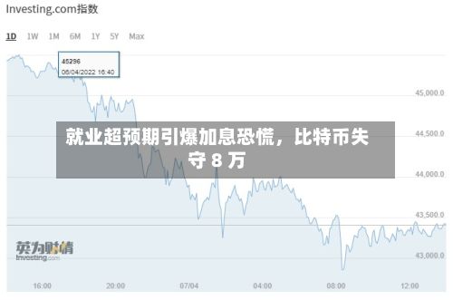 就业超预期引爆加息恐慌，比特币失守 8 万