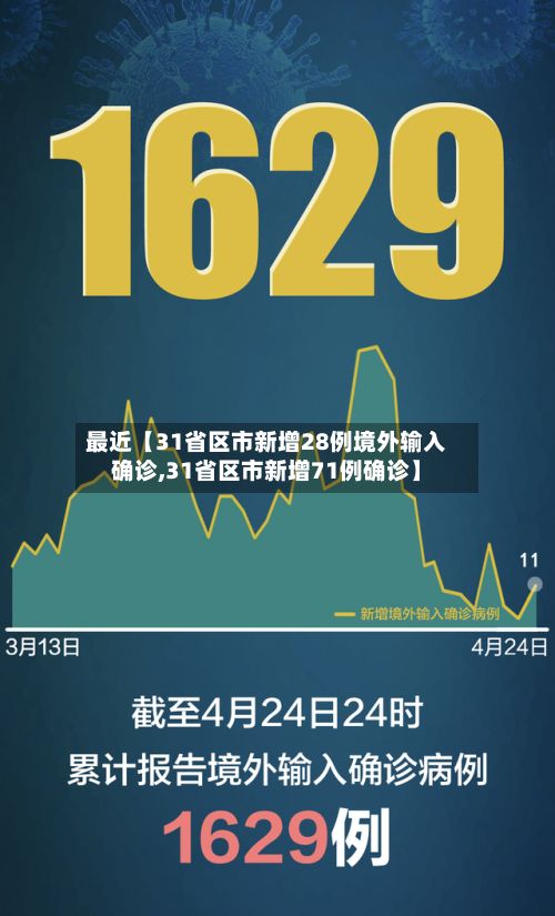 最近【31省区市新增28例境外输入确诊,31省区市新增71例确诊】