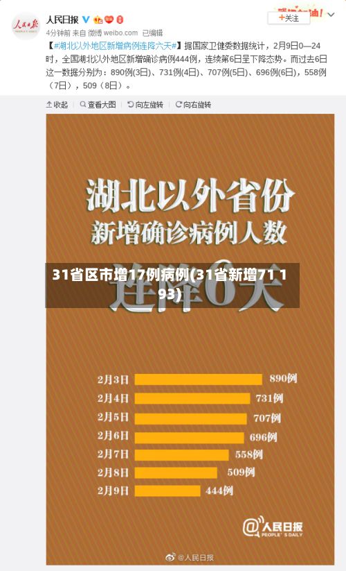 31省区市增17例病例(31省新增71 193)-第2张图片