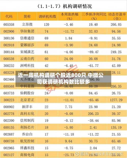 近一周机构调研个股近800只 中微公司获调研机构数比较多-第2张图片
