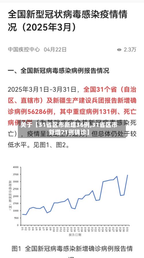 关于【31省区市新增36例,31省区市新增71例确诊】