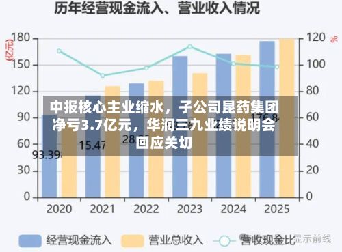 中报核心主业缩水	，子公司昆药集团净亏3.7亿元，华润三九业绩说明会回应关切-第2张图片