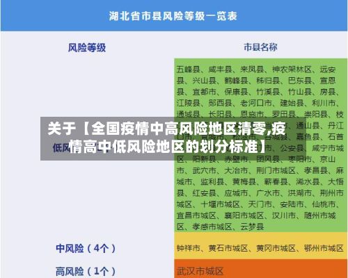 关于【全国疫情中高风险地区清零,疫情高中低风险地区的划分标准】