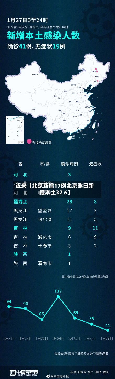 近来【北京新增17例北京昨日新增本土32 6】