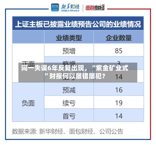 同一失误6年反复出现	，“紫金矿业式”财报何以屡错屡犯？-第2张图片