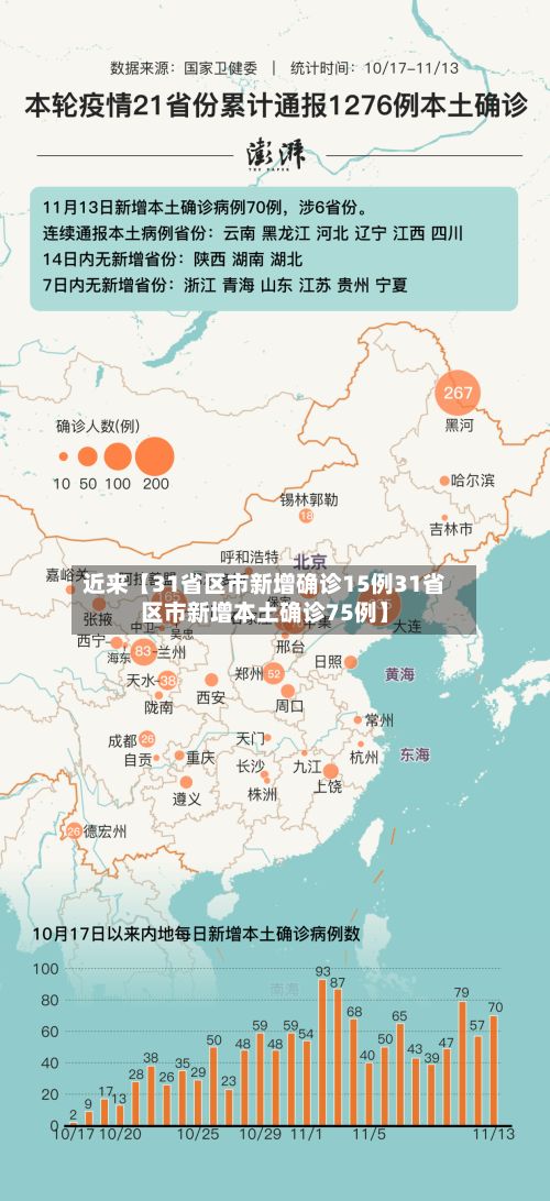 近来【31省区市新增确诊15例31省区市新增本土确诊75例】