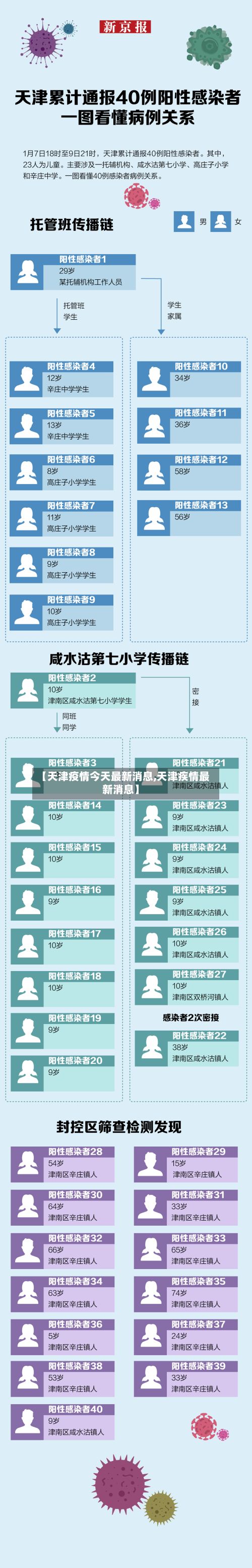 【天津疫情今天最新消息,天津疾情最新消息】-第3张图片