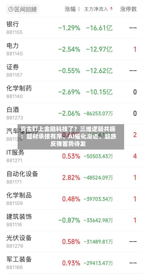 资金盯上金融科技了？三维逻辑共振：题材承接有序	、AI催化渐近、超跌反弹蓄势待发-第3张图片