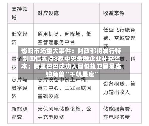 影响市场重大事件：财政部将发行特别国债支持8家中央金融企业补充资本；阿里巴巴成功入局低轨卫星星座独角兽“千帆星座”-第3张图片