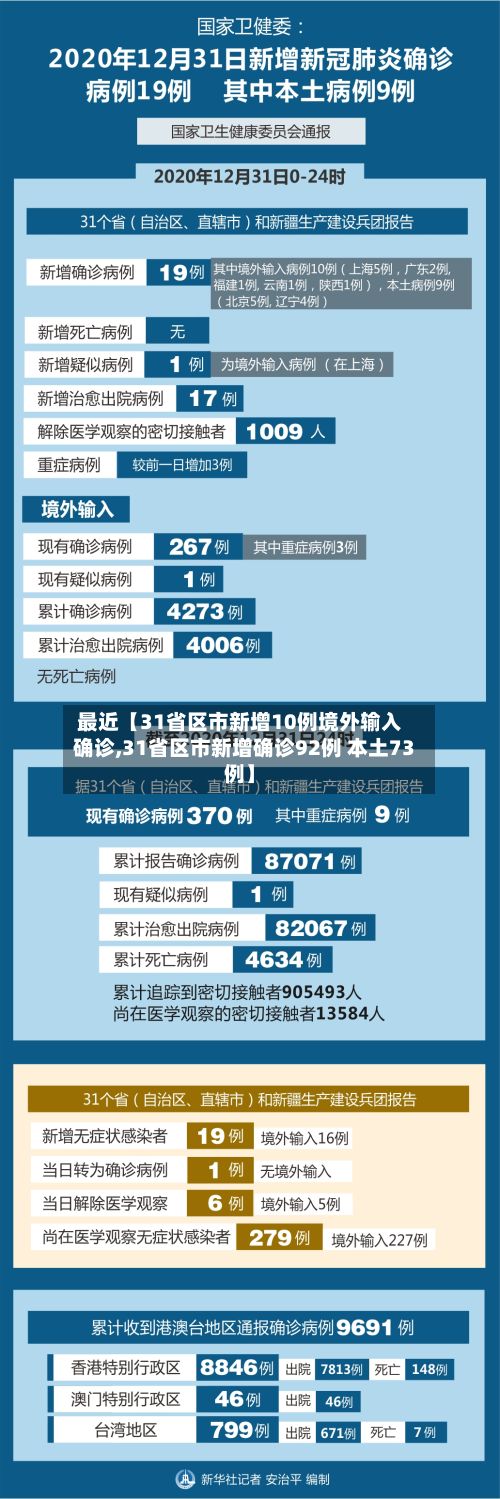 最近【31省区市新增10例境外输入确诊,31省区市新增确诊92例 本土73例】-第2张图片