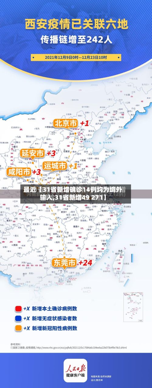 最近【31省新增确诊14例均为境外输入,31省新增49 271】-第2张图片