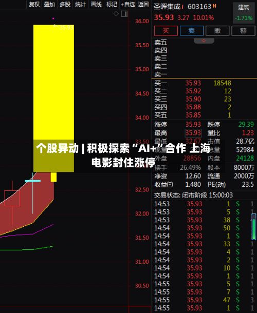 个股异动 | 积极探索“AI+”合作 上海电影封住涨停