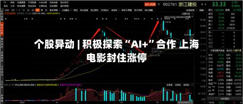 个股异动 | 积极探索“AI+”合作 上海电影封住涨停-第2张图片