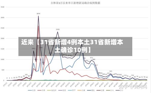 近来【31省新增4例本土31省新增本土确诊10例】