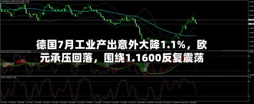 德国7月工业产出意外大降1.1%，欧元承压回落，围绕1.1600反复震荡