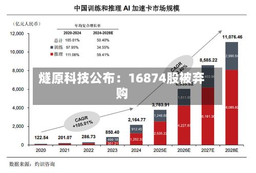 燧原科技公布：16874股被弃购-第2张图片