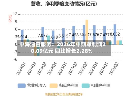 中海油田服务:2026年中期净利润20.09亿元 同比增长2.28%