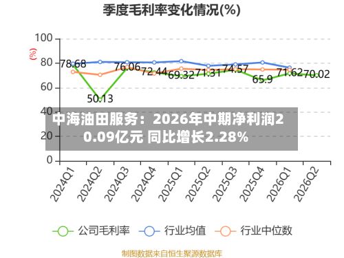 中海油田服务：2026年中期净利润20.09亿元 同比增长2.28%-第2张图片