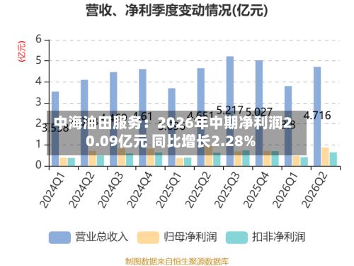 中海油田服务：2026年中期净利润20.09亿元 同比增长2.28%-第3张图片