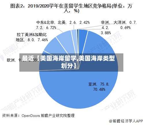 最近【美国海岸留学,美国海岸类型划分】