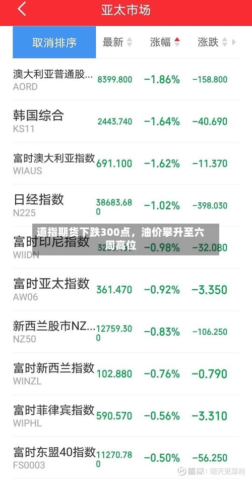 道指期货下跌300点	，油价攀升至六周高位-第2张图片
