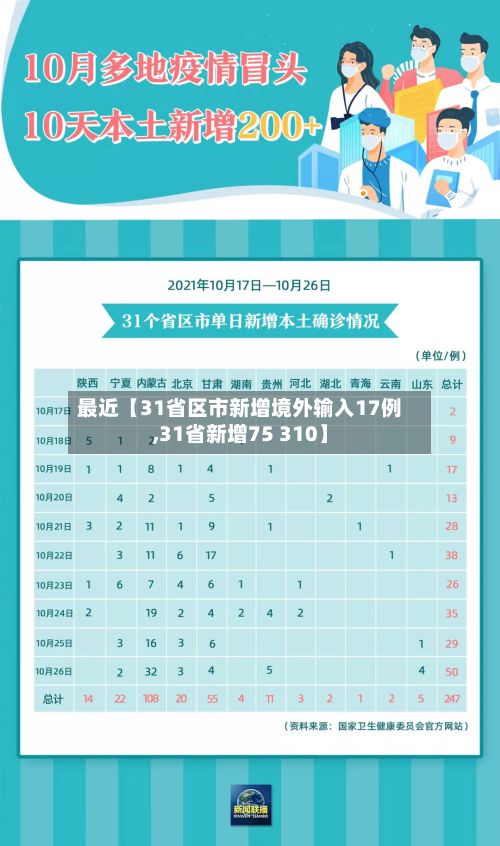 最近【31省区市新增境外输入17例,31省新增75 310】-第3张图片