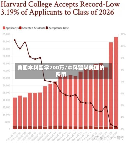 美国本科留学200万/本科留学美国的费用