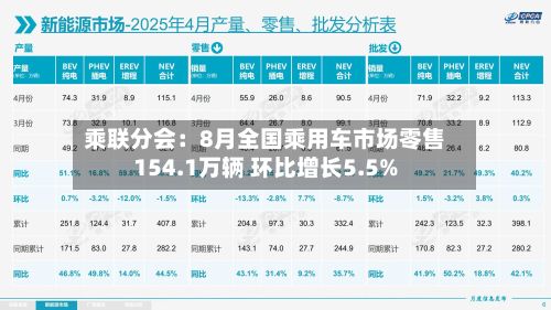 乘联分会：8月全国乘用车市场零售154.1万辆 环比增长5.5%