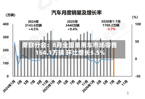 乘联分会:8月全国乘用车市场零售154.1万辆 环比增长5.5%-第2张图片