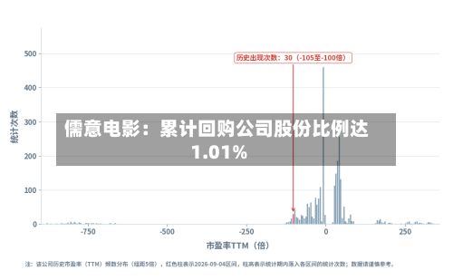 儒意电影：累计回购公司股份比例达1.01%-第2张图片