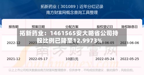 拓新药业：1461565安大略省公司持股比例已降至12.9973%-第3张图片