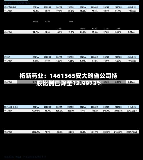 拓新药业：1461565安大略省公司持股比例已降至12.9973%