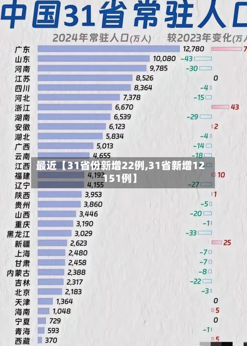 最近【31省份新增22例,31省新增12 151例】