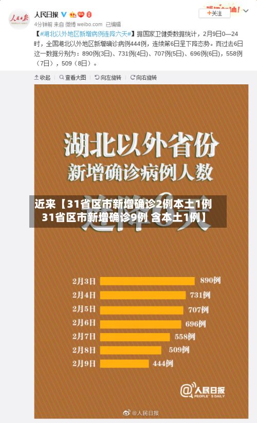近来【31省区市新增确诊2例本土1例31省区市新增确诊9例 含本土1例】