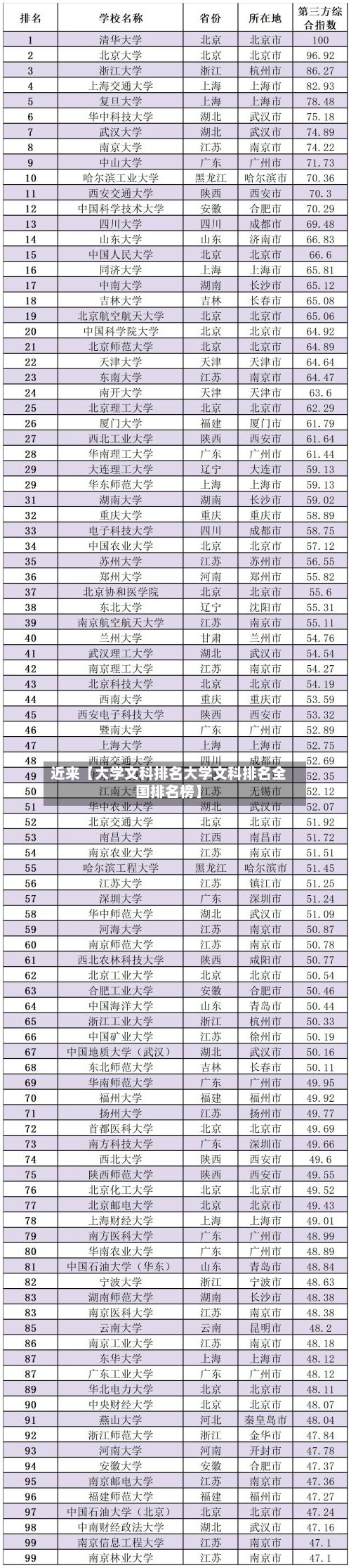 近来【大学文科排名大学文科排名全国排名榜】