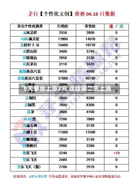 飞天茅台上涨2元 连续第二天上涨-第3张图片