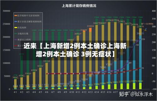 近来【上海新增2例本土确诊上海新增2例本土确诊 3例无症状】