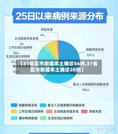 【31省区市新增本土确诊56例,31省区市新增本土确诊28例】