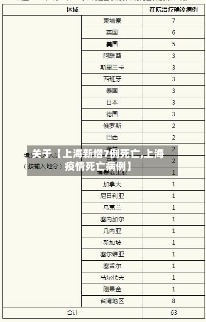 关于【上海新增7例死亡,上海疫情死亡病例】