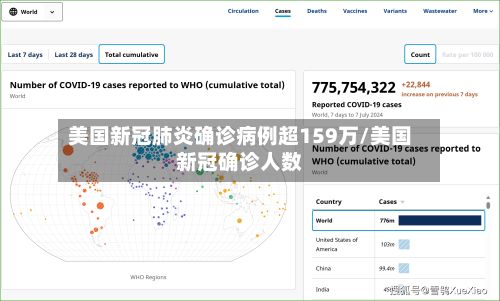 美国新冠肺炎确诊病例超159万/美国新冠确诊人数-第2张图片