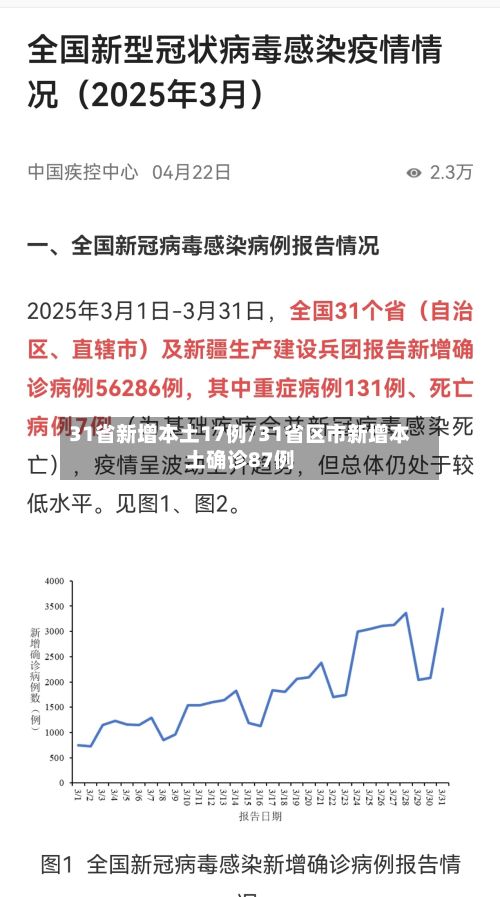 31省新增本土17例/31省区市新增本土确诊87例-第3张图片
