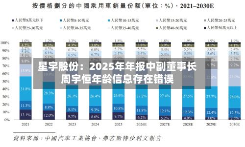 星宇股份：2025年年报中副董事长周宇恒年龄信息存在错误-第2张图片