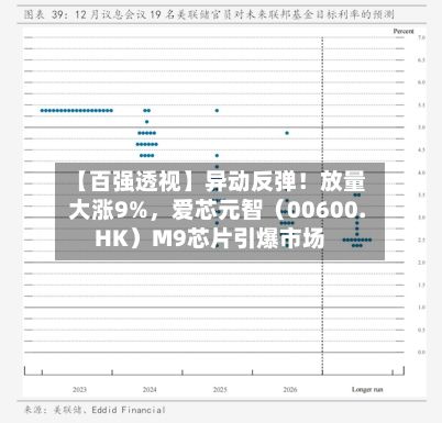 【百强透视】异动反弹！放量大涨9%	，爱芯元智（00600.HK）M9芯片引爆市场-第1张图片