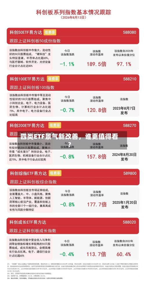 四类ETF景气新改善，谁更值得看？