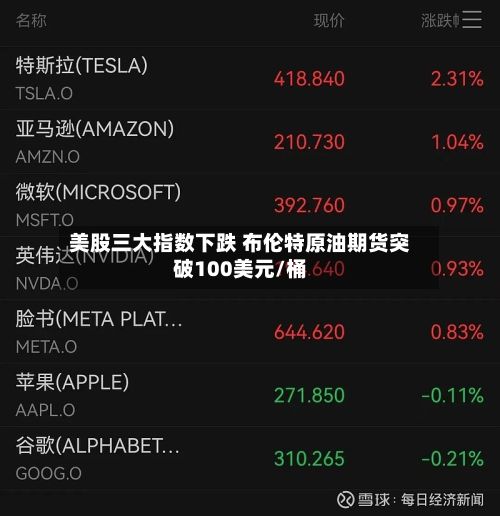 美股三大指数下跌 布伦特原油期货突破100美元/桶-第3张图片