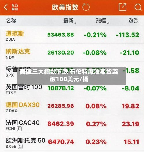美股三大指数下跌 布伦特原油期货突破100美元/桶-第1张图片