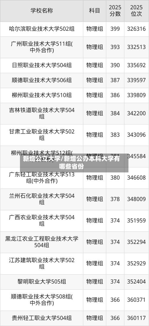 新增公立大学/新增公办本科大学有哪些省份