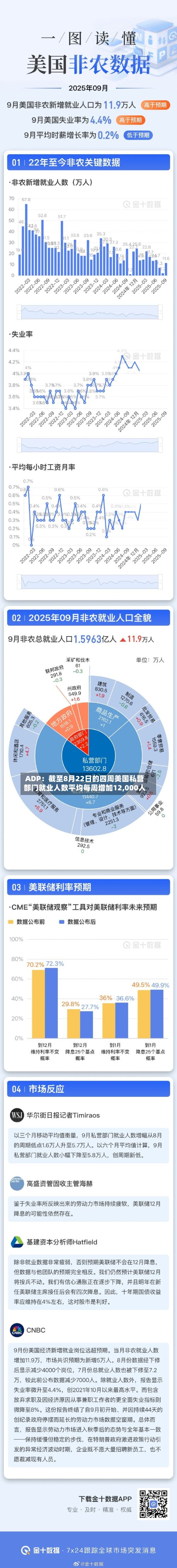 ADP：截至8月22日的四周美国私营部门就业人数平均每周增加12,000人